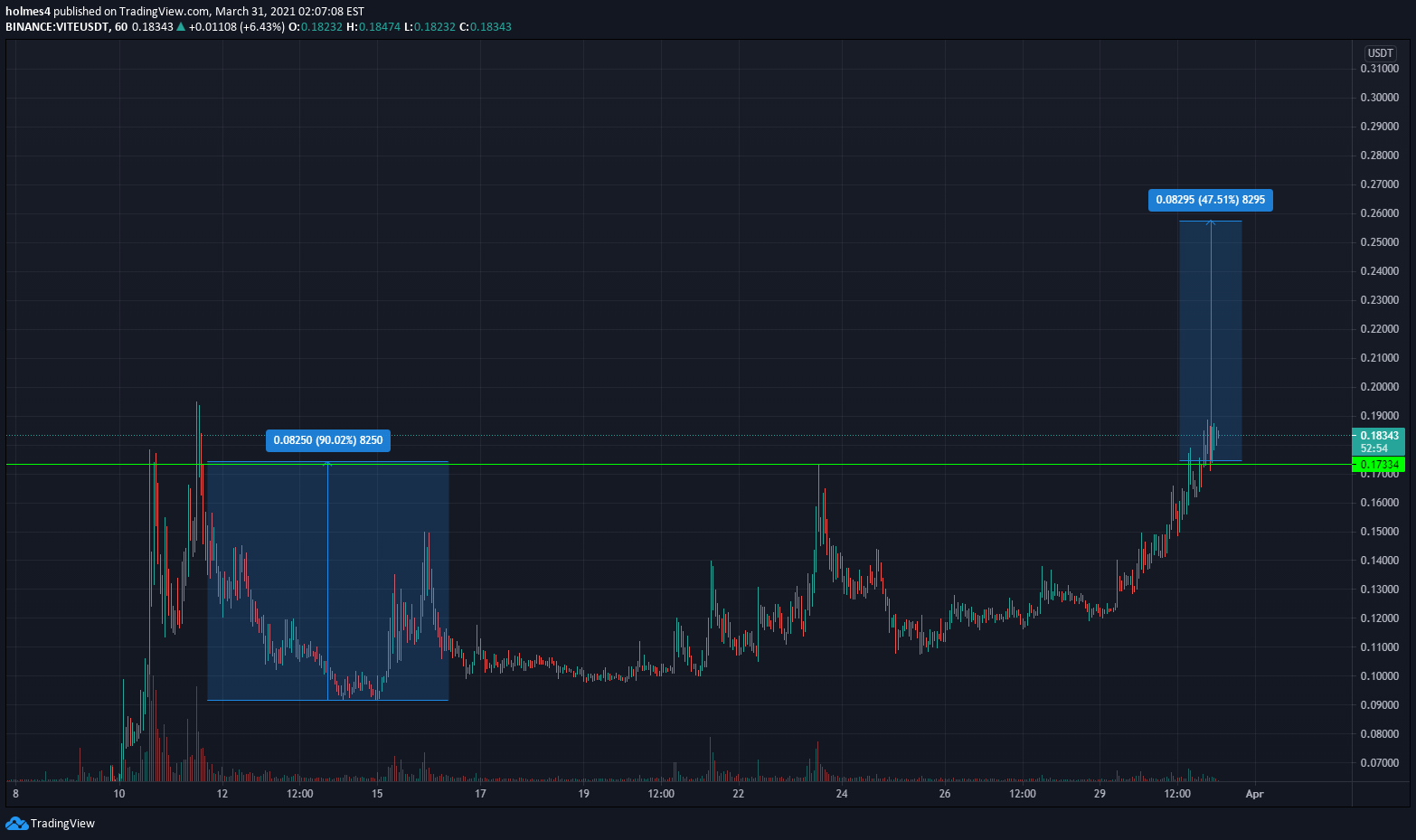 Image du graphique de l'idée BINANCE:VITEUSDT par HolmesTheTrader