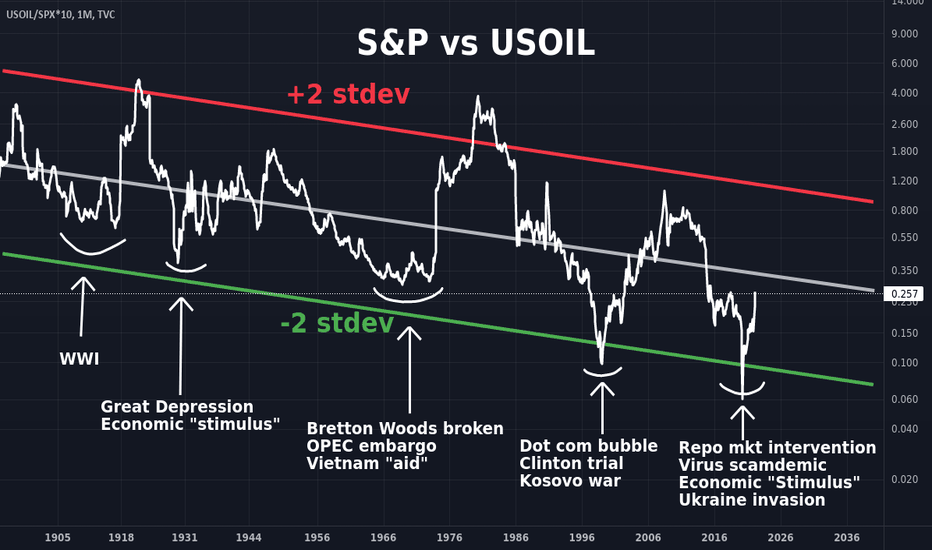 S&P vs Oil