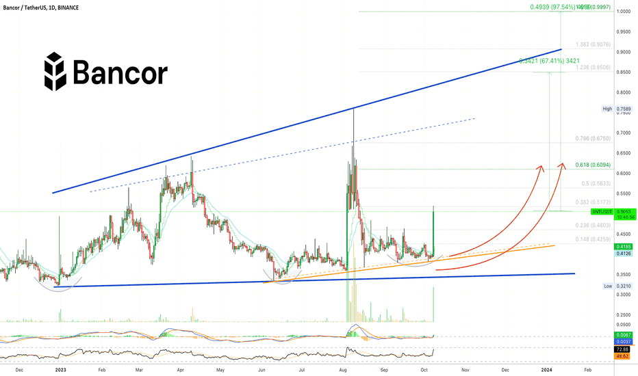 ✴️ Bancor Aims At New High (100% Potential)