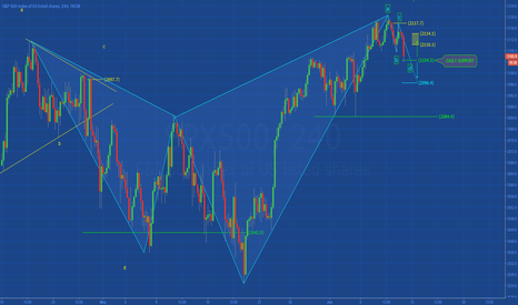 SP500: WEEKLY MONITOR