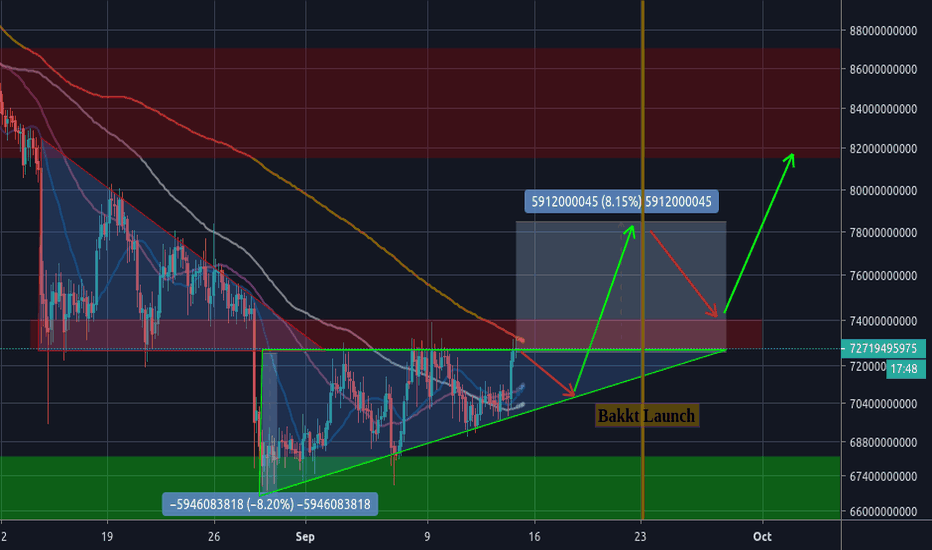 Altcoins Ascending Triangle On 4hr Just Like ETH, LTC & BCH