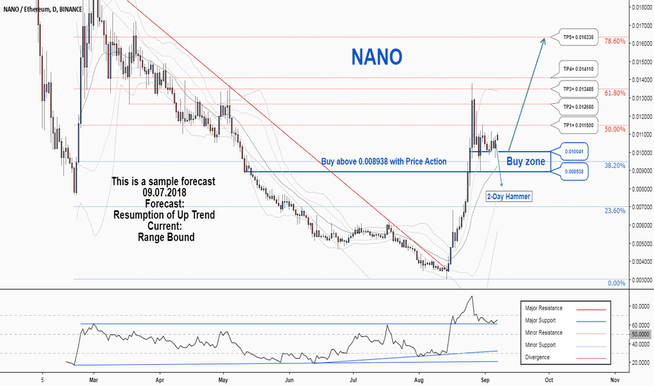 There is a probability of resuming the uptrend in NANOETH
