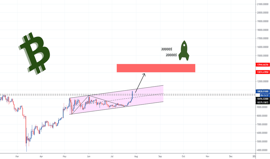 #BITCOIN An opportunity to buy