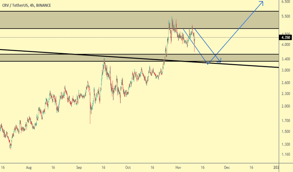 CRV reaching a support level