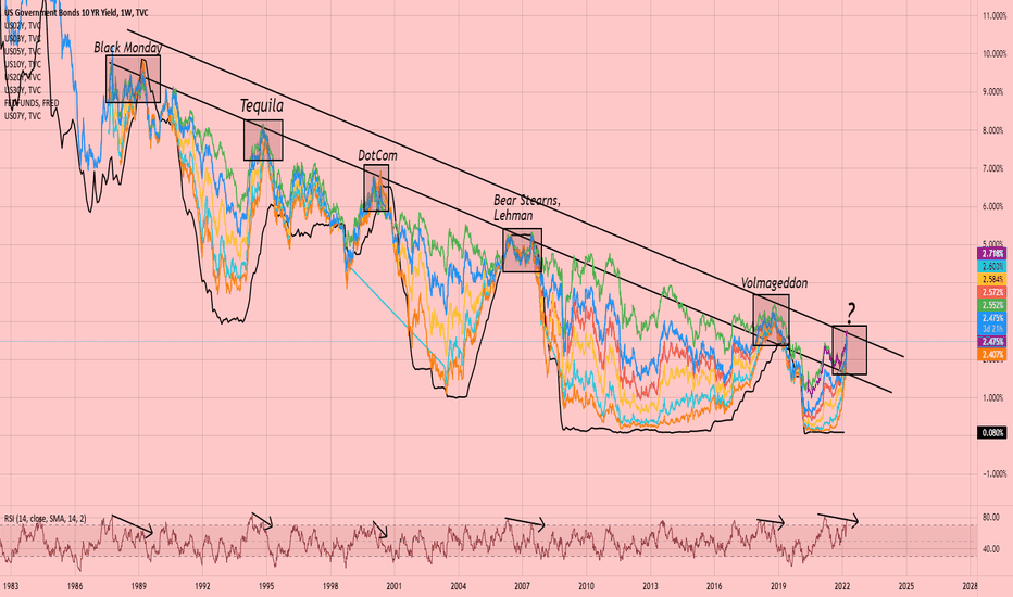 US Government Bond Yield's Are Speaking But No One Is Listening