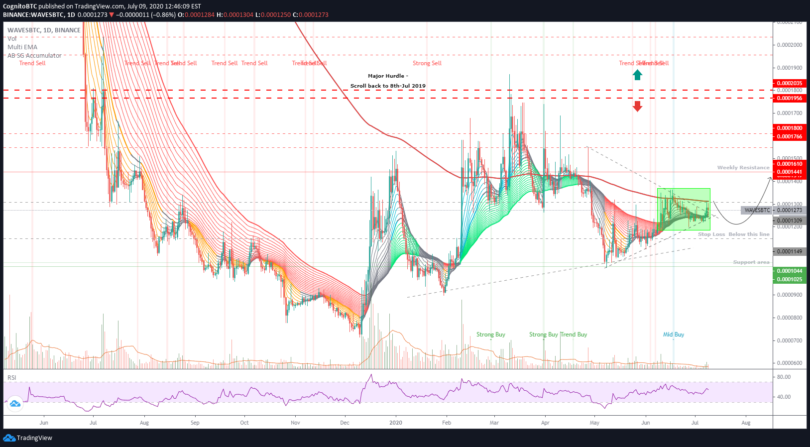 BINANCE:WAVESBTC Idea Chart Image by FarrukhMehboob1