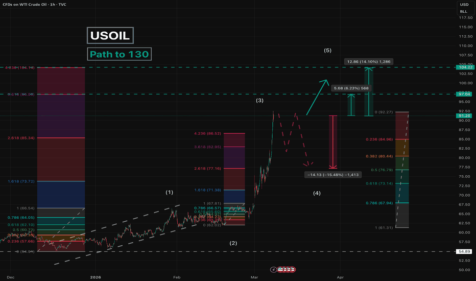 USOIL - Path to 130