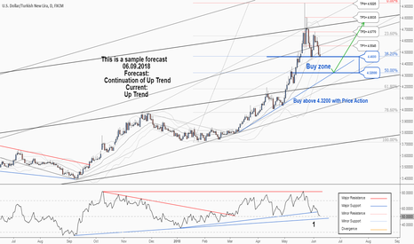 A great opportunity to buy in Turkish Lira. keep your eye on it.