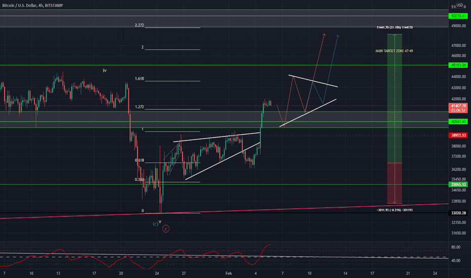 BTCUSDT Analysis (LOCAL VISION)