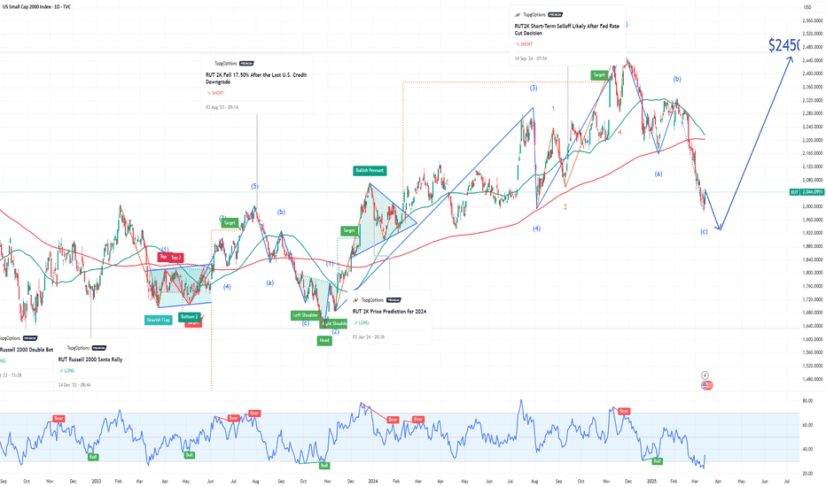 Russell 2000 Year-End Price Target and Technical Rebound Outlook