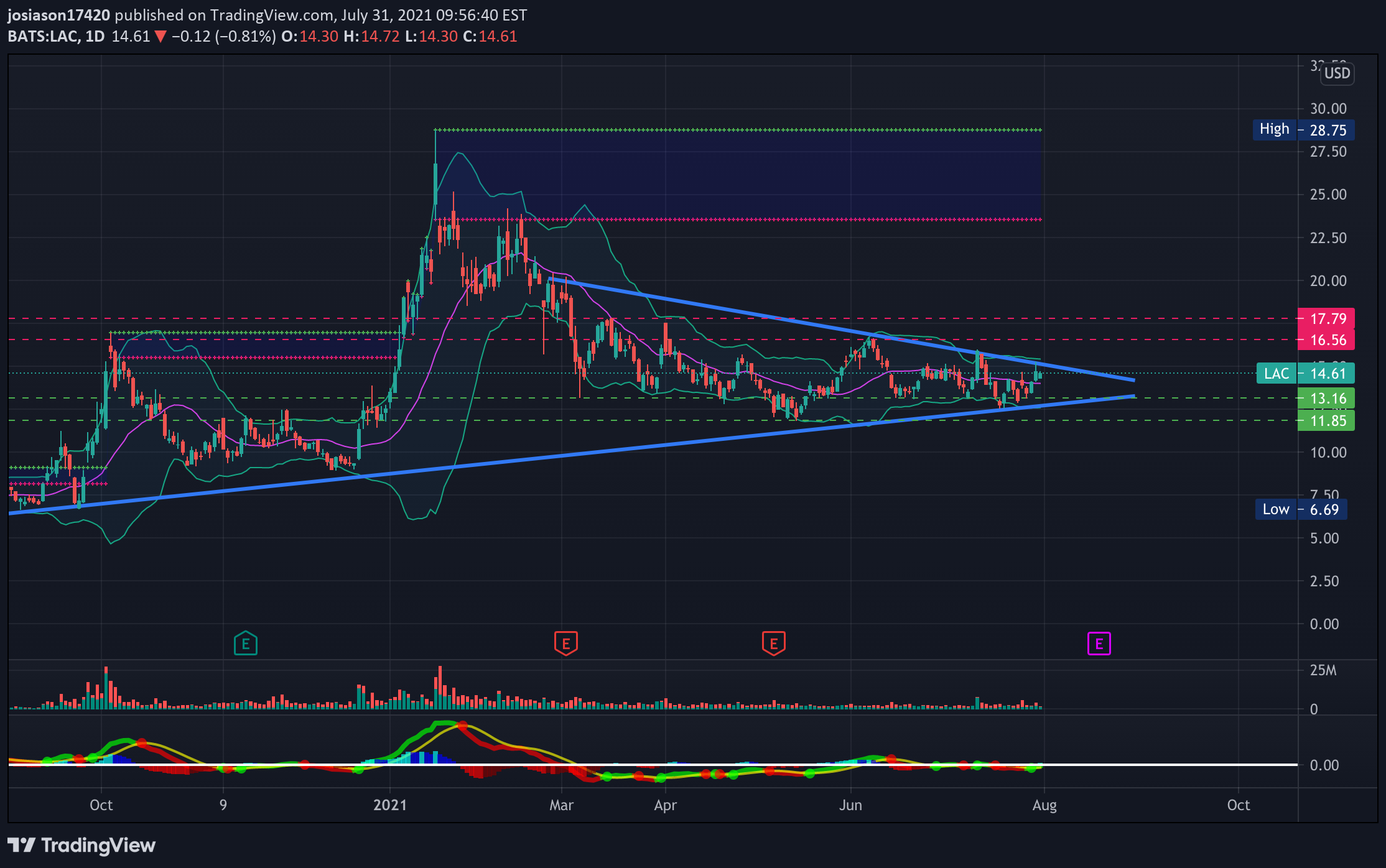 NYSE:LAC Idea Chart Image by jacobosiason7