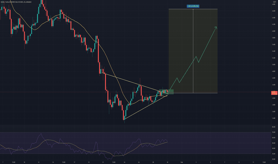 RUNE/USDT 4 HOURS ANALYSIS