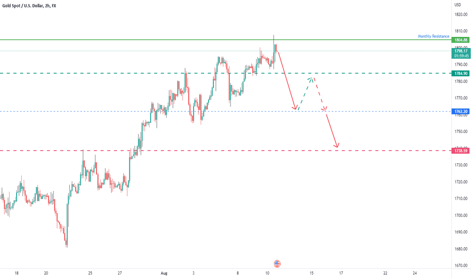 GOLD HITS THE RESISTANCE - EXPECT BEARISH MOVEMENT