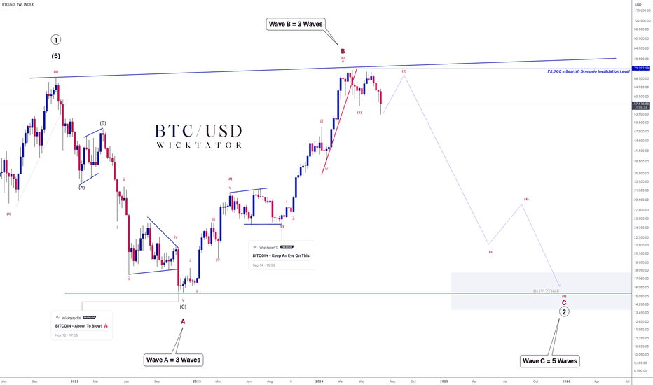 BITCOIN - Watch Top For MAJOR Shorts! BIG Risk:Reward Setup!