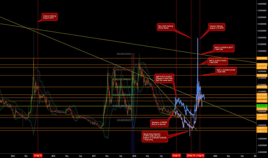 Litecoin LTCBTC - Long-term Forecast towards August 2019 Halving