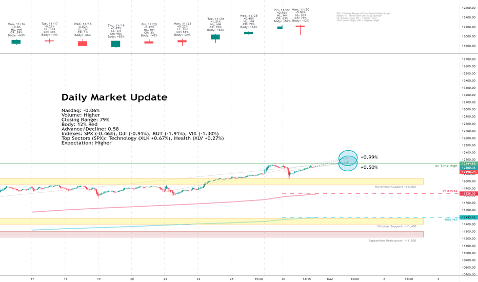 Daily Market Update for 11/30