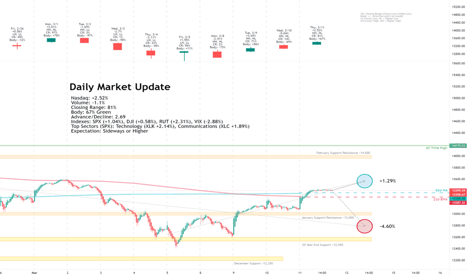 Daily Market Update for 3/11