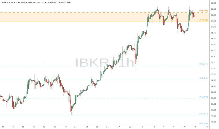 IBKR watch $57.42-58:19: Double Golden Fib zone holding in Orbit