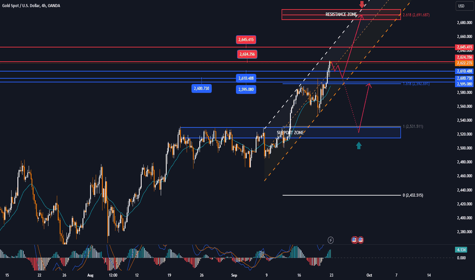 GOLD MARKET ANALYSIS AND COMMENTARY - [Sep 23 - Sep 27]