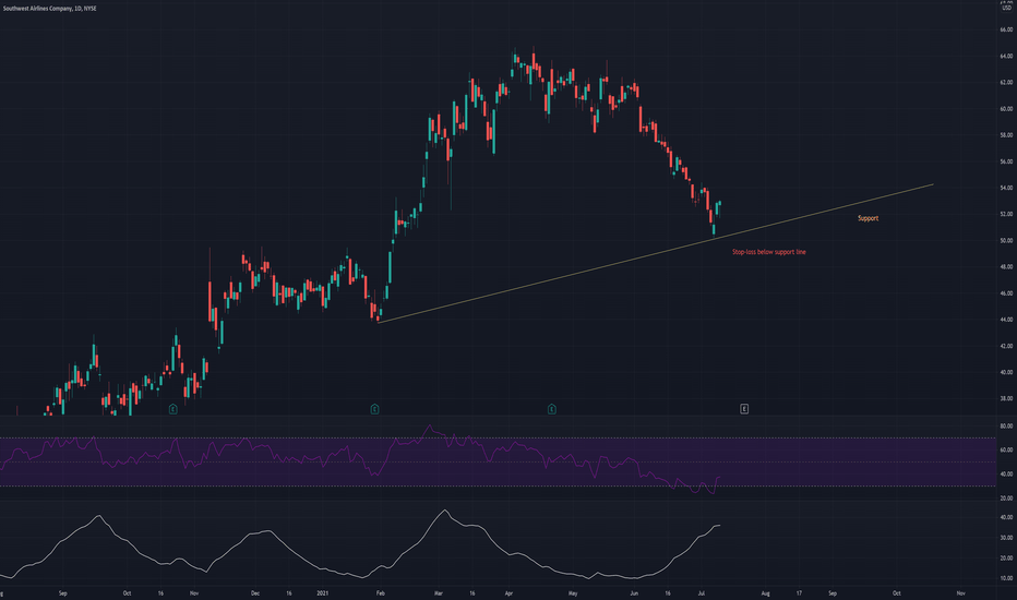 Technical analysis update: LUV (13th July 2021)