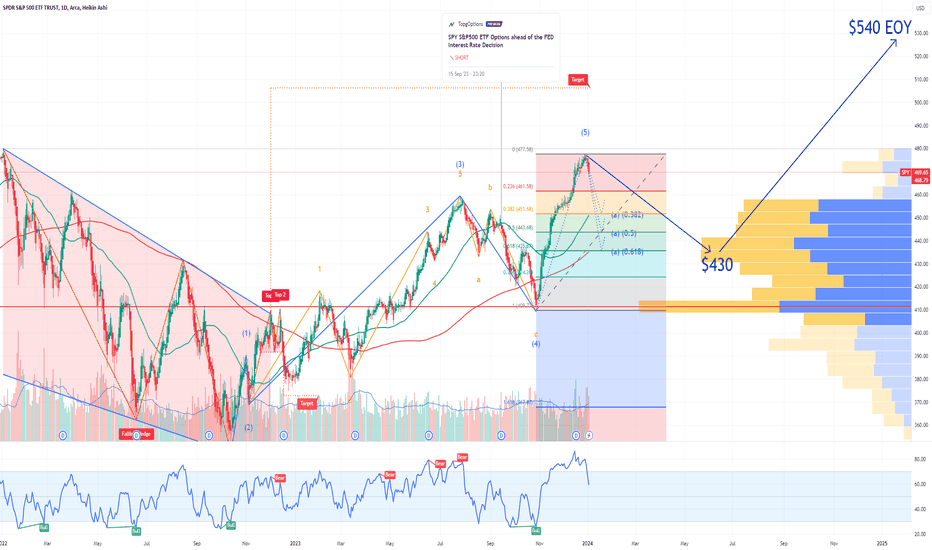 SPY S&P 500 ETF Price Prediction for 2024