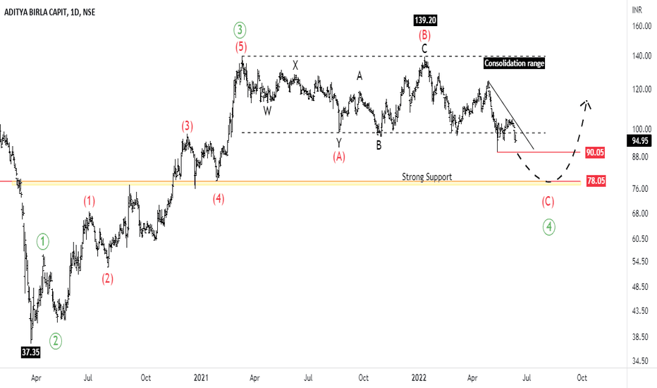ABCAPITAL Elliott Wave Study