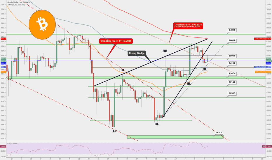 BITCOIN DANCE BETWEEN THE BULLISH AND BEARISH AREAS