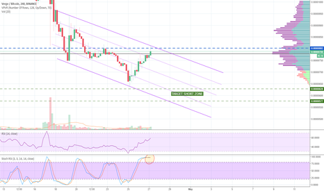 XVG - Waiting for retrace around 600