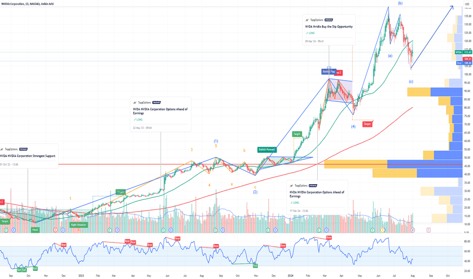 NVDA Nvidia Buy the Dip Opportunity