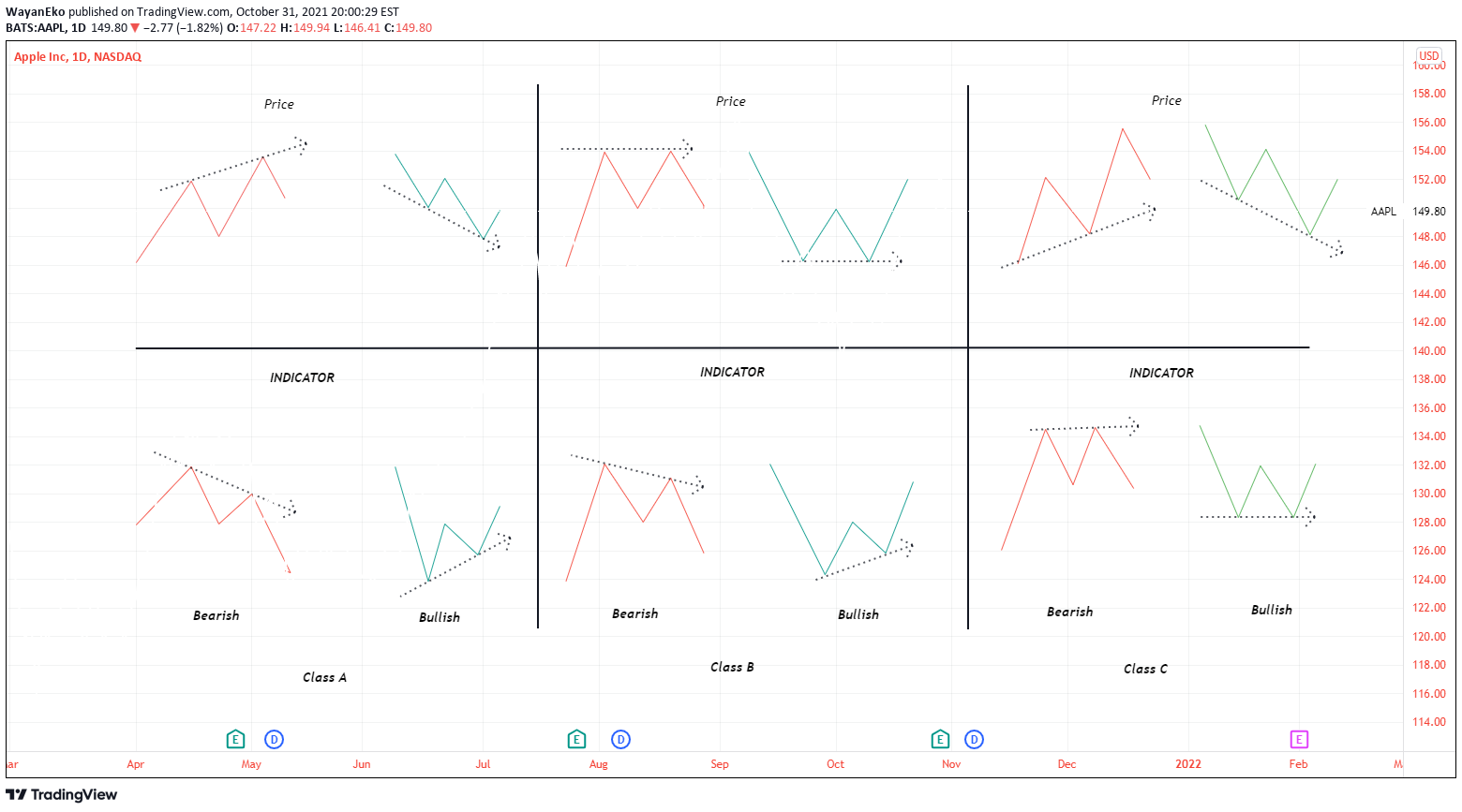 NASDAQ:AAPL Idea Chart Image by WayanEko