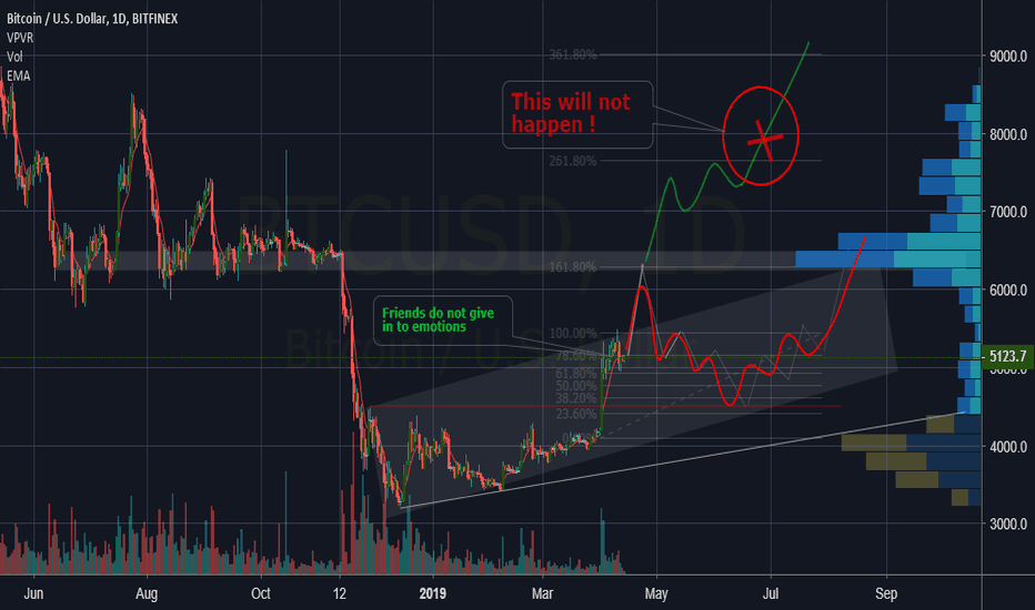 BTCUSD Friends do not give in to emotions