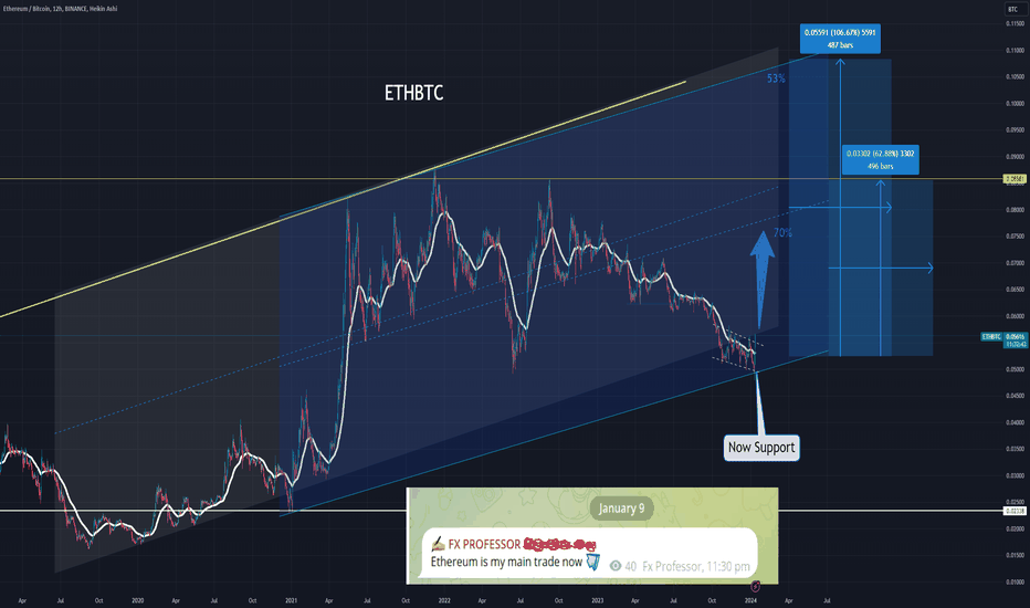 ETHBTC- Can Rise Significantly