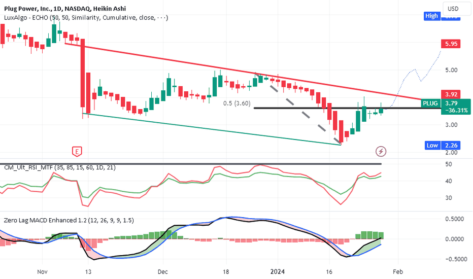 PLUG 's momentum continuation LONG
