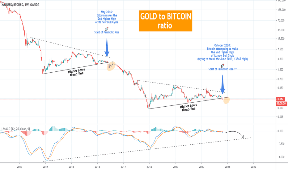 GOLD to BITCOIN ratio. Are gold investors switching back to BTC?