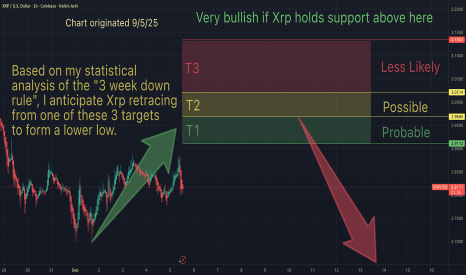 Xrp - support and resistance & take profit targets