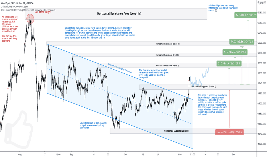 The Most Important Levels for GOLD After The Election