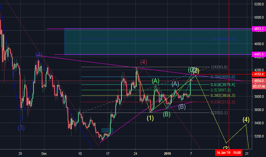 This time for Short BTC h4 I do not believe btc will go to 4500