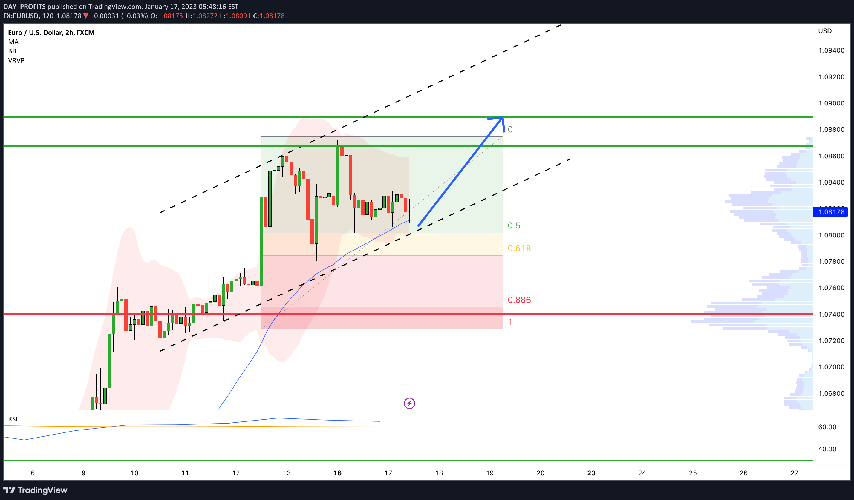 FX:EURUSD Idea Chart Image by DAY_PROFITS