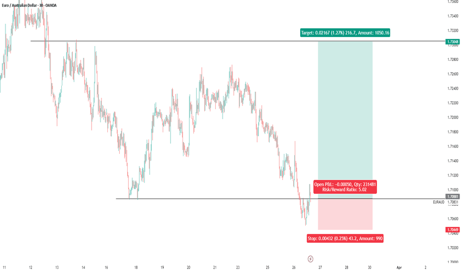 euraud buy signal