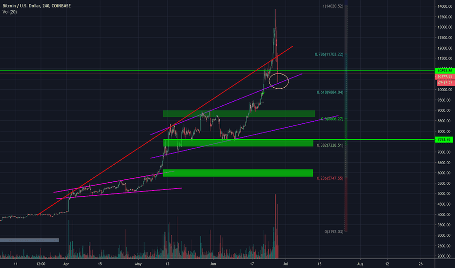 Bitcoin: Did it top? Or will it Continue?