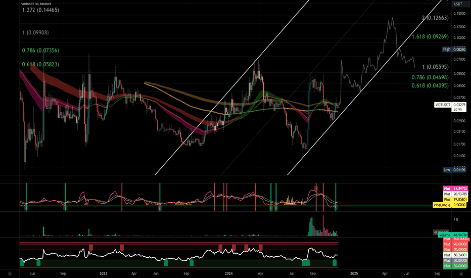 VIDTUSDT | Interested to see where this goes | Mid Term (3D)