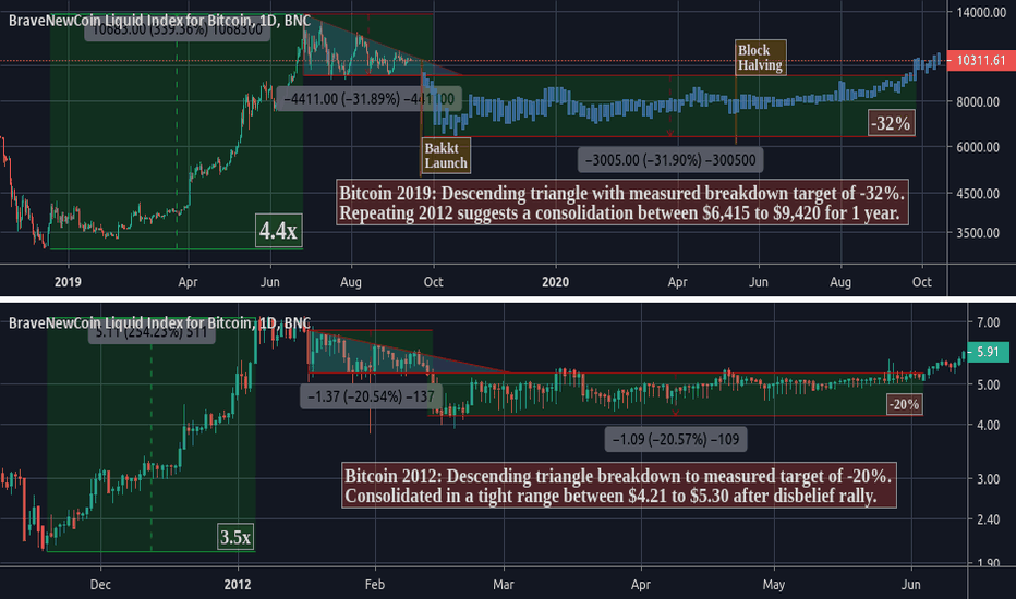 BTCUSD: If Bitcoin Repeats History? Extrapolating 2012 Breakdown