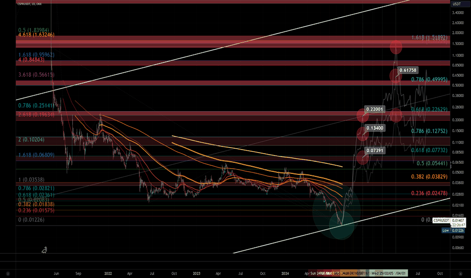 Mock Up Price Action for CSPRUSDT | Near/Mid Term (1D)