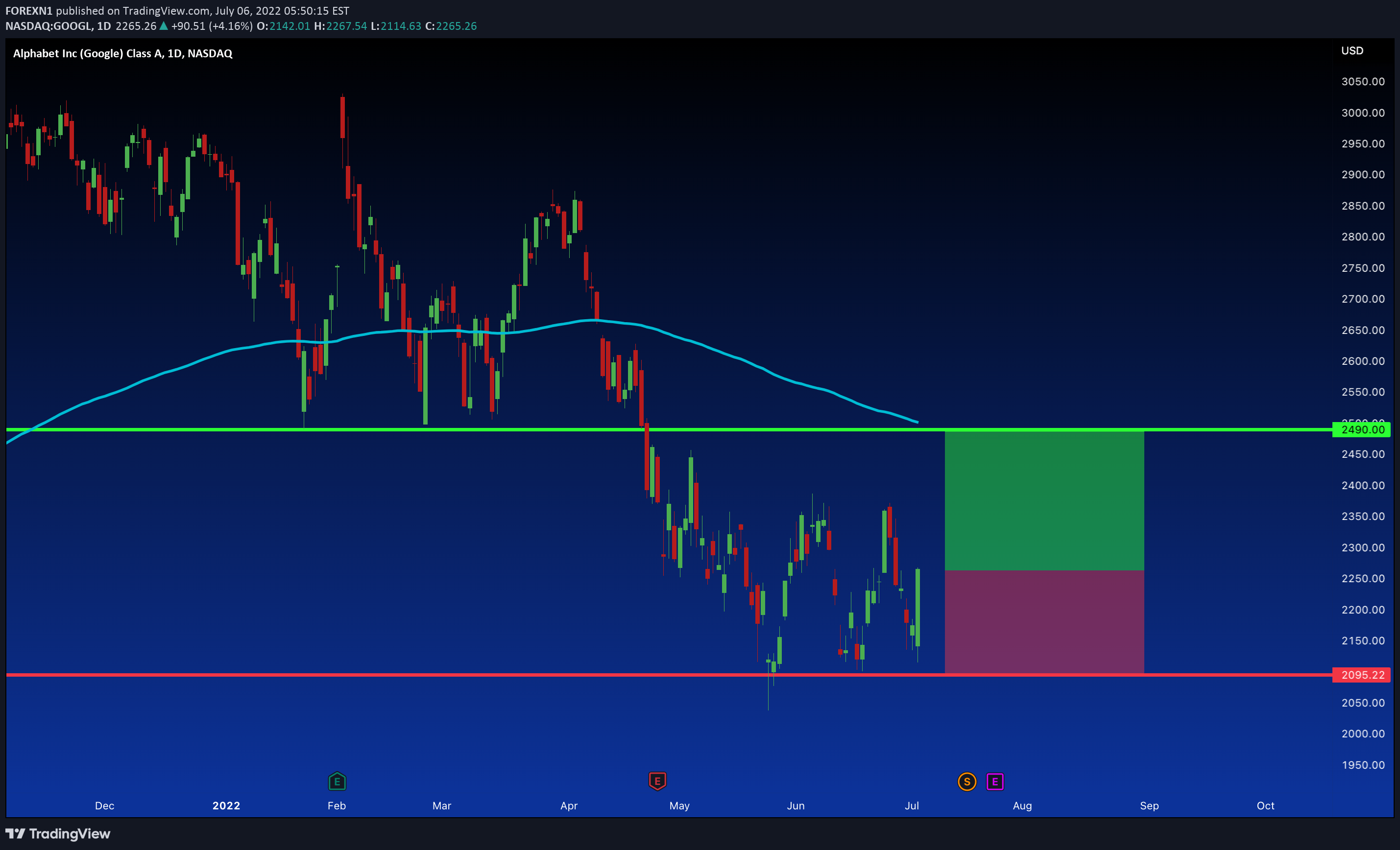 NASDAQ:GOOGL תמונת גרף רעיונות מאת FOREXN1