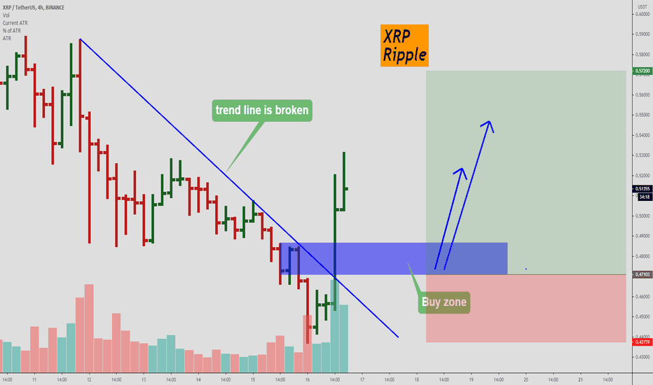 XRP, Trend line is broken. Buy after pullback.