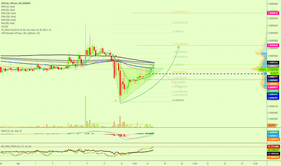 GXChain Ascending Triangle Breakout, Potential Jump Ahead!