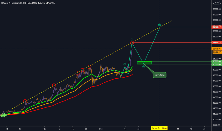 BTC Rebuy Zone