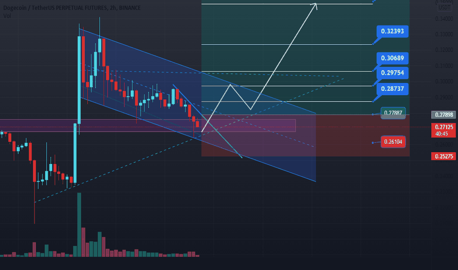 Day 2 Dogecoin Long Perp x5 (+ Yesterday's result)