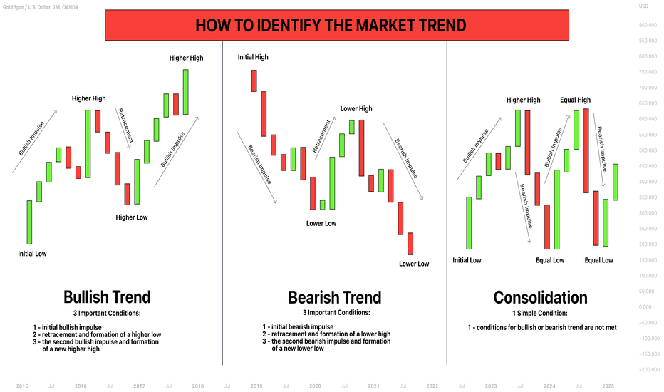 Trading Basics | How to Identify The Market Trend 📈📉