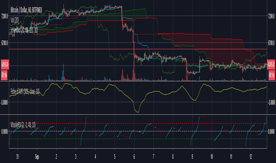 Missile RSI (RSI of momentum w/ Dominant Cycle length + Fisher)